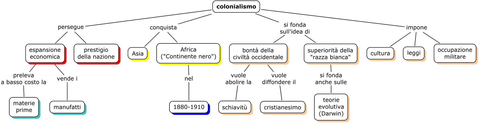 Colonialismo nel Novecento Mappa concettuale